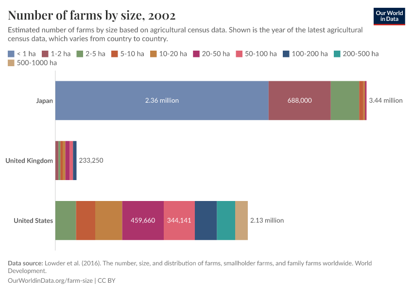 Number of farms by size