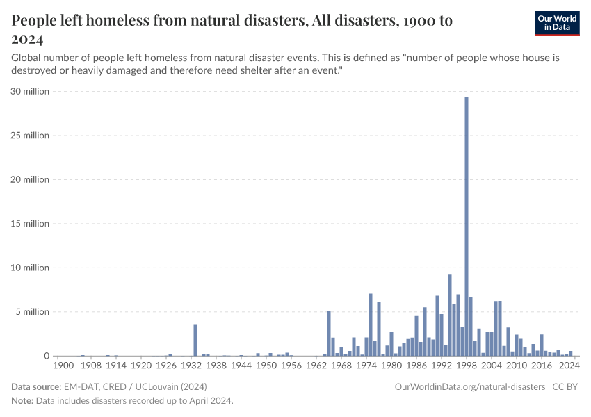 A thumbnail of the "People left homeless from natural disasters" chart