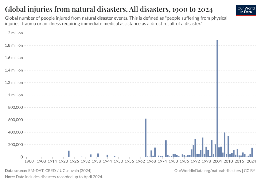 A thumbnail of the "Global injuries from natural disasters" chart