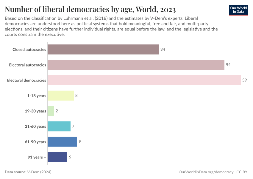 Liberal democracy is even younger than electoral democracy