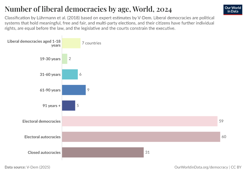 Number of liberal democracies by age