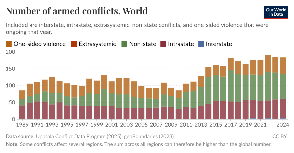 Number of armed conflicts Our World in Data