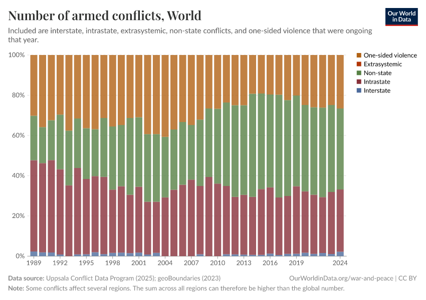 Number of armed conflicts