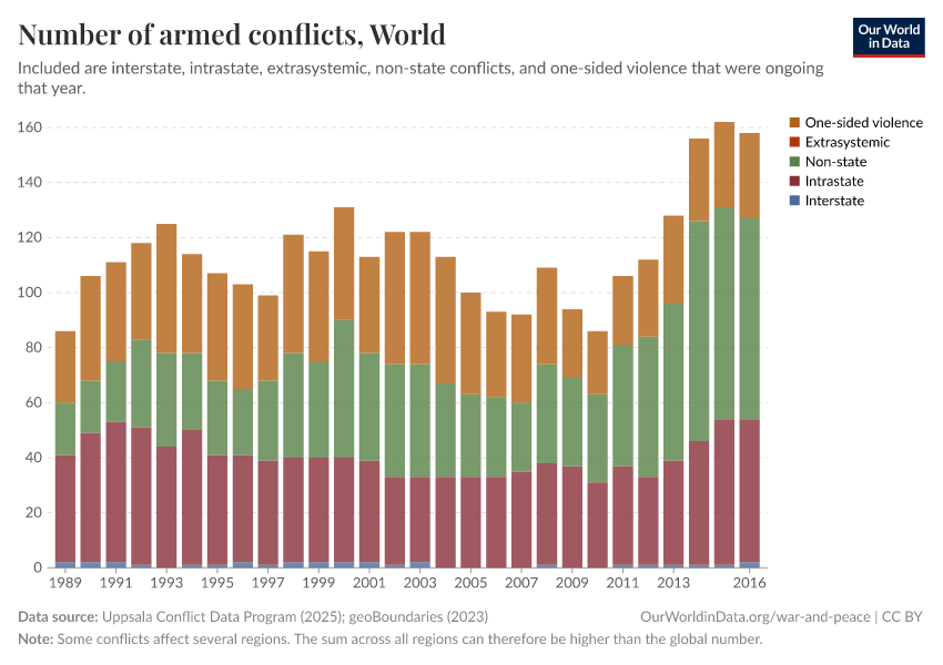 Number of armed conflicts