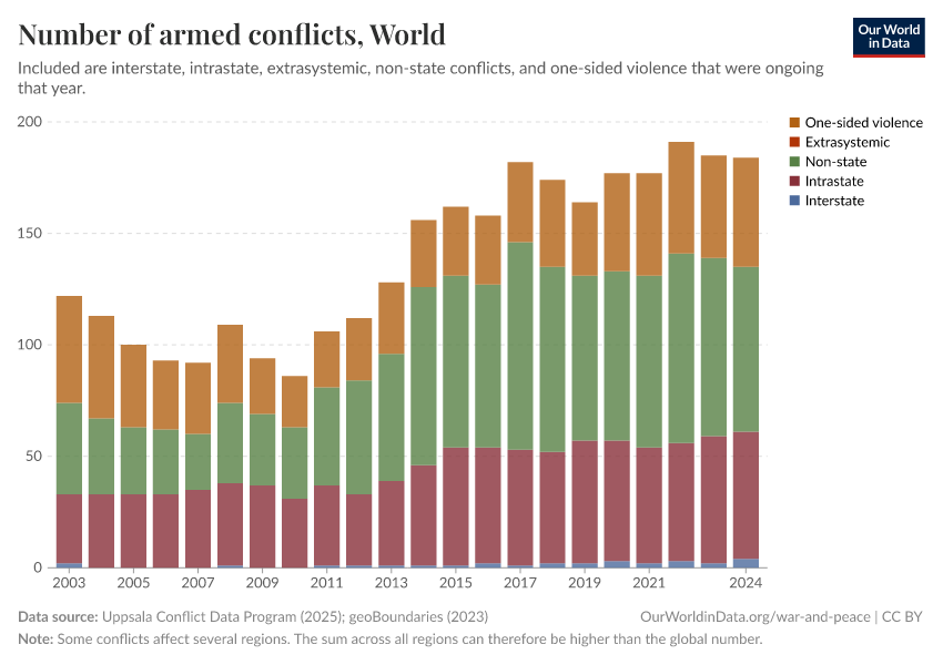 Number of armed conflicts