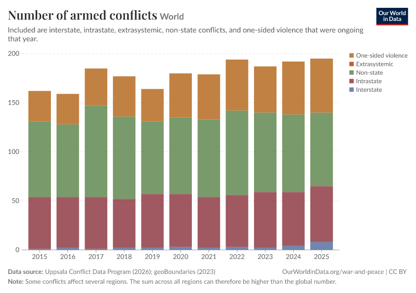 Number of armed conflicts