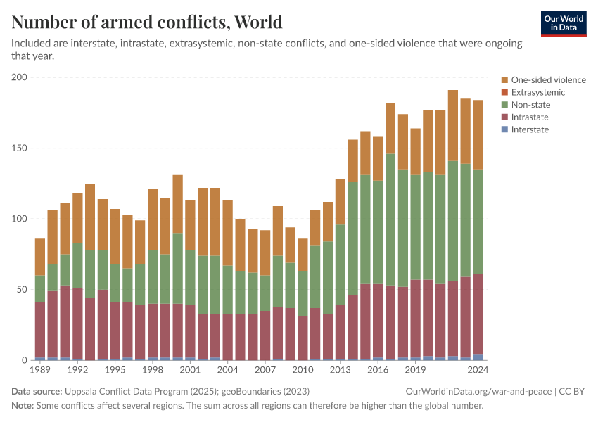Number of armed conflicts