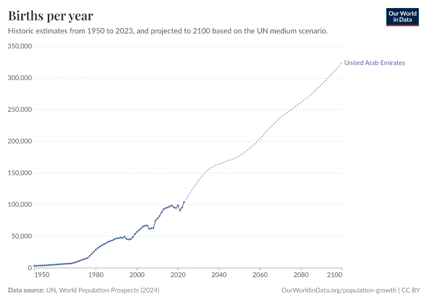 Births per year