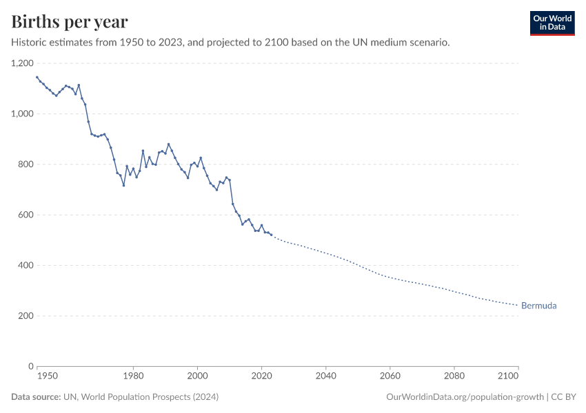 Births per year