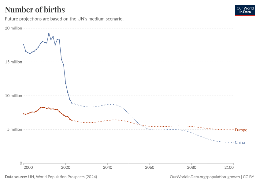 Number of births