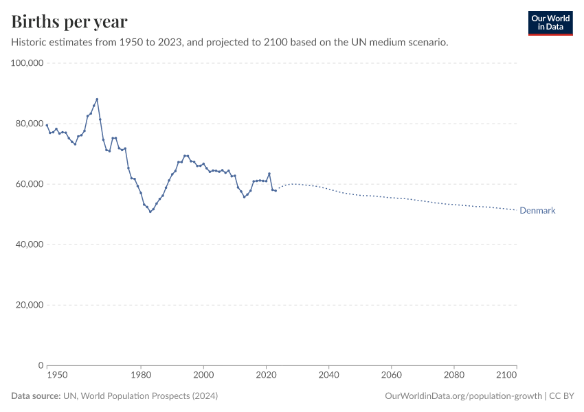 Births per year