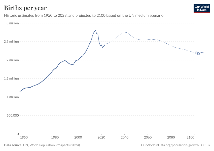 Births per year