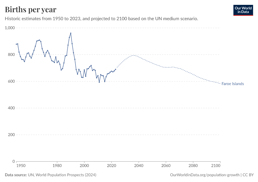 Births per year