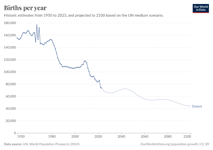 Births per year