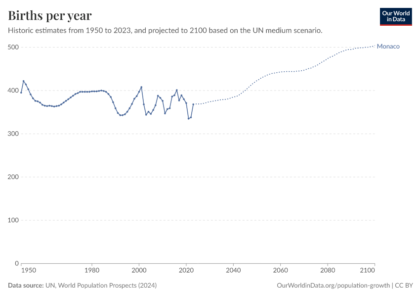 Births per year