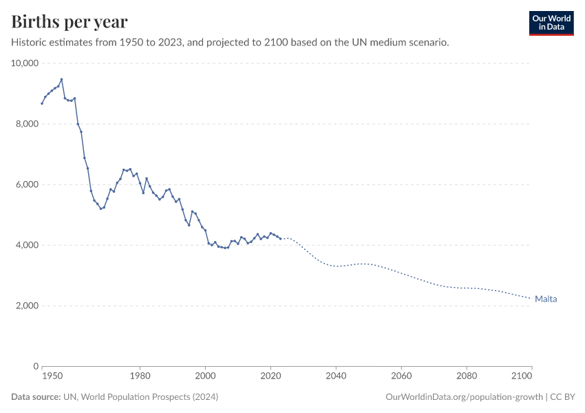 Births per year