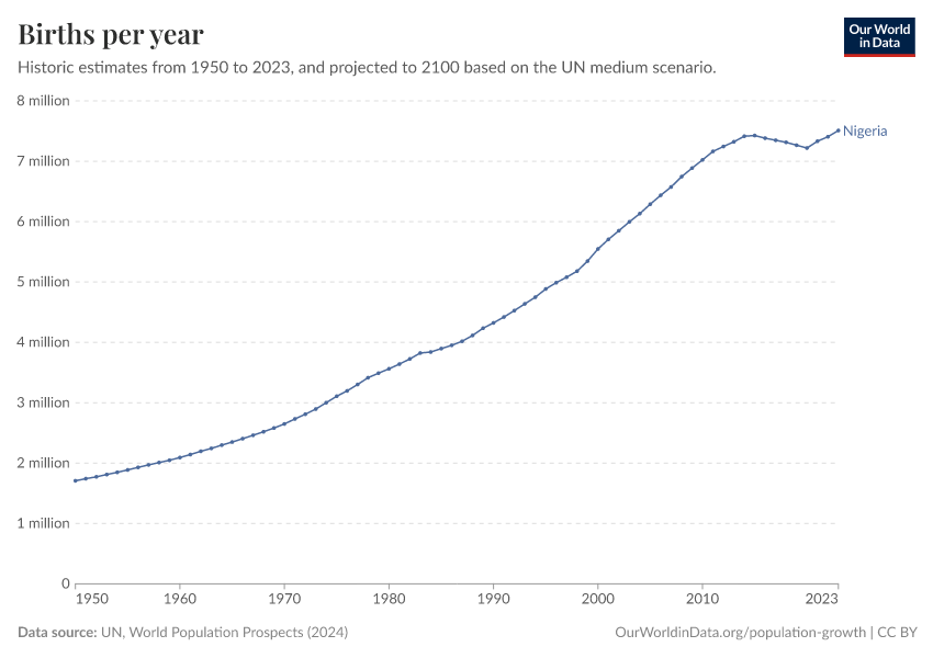 Births per year