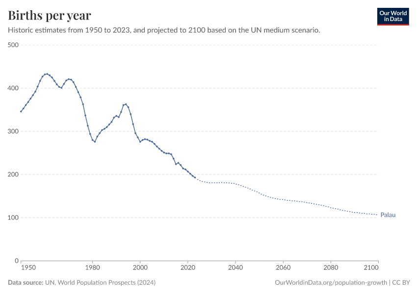 Births per year