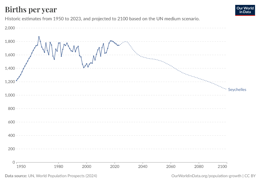 Births per year