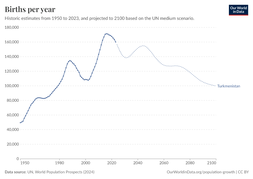Births per year