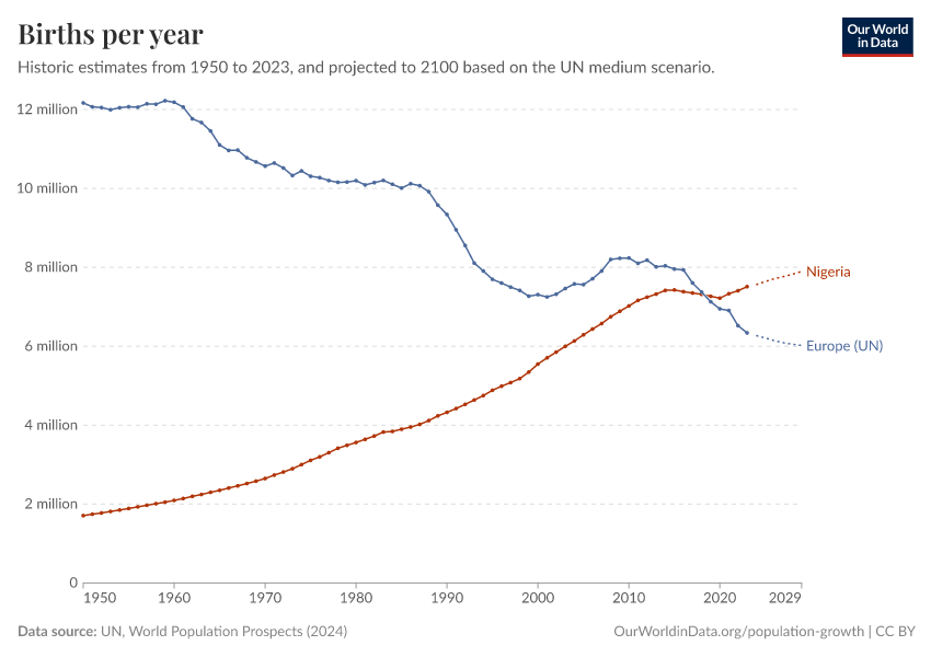 Births per year