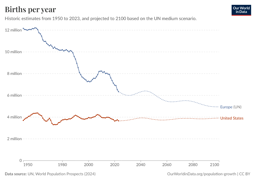 Births per year