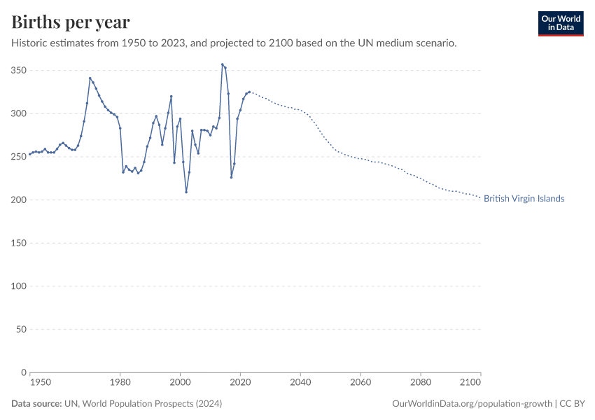 Births per year