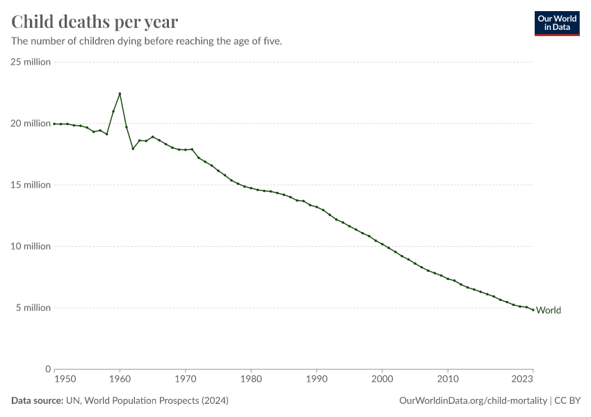 A thumbnail of the "Child deaths per year" chart