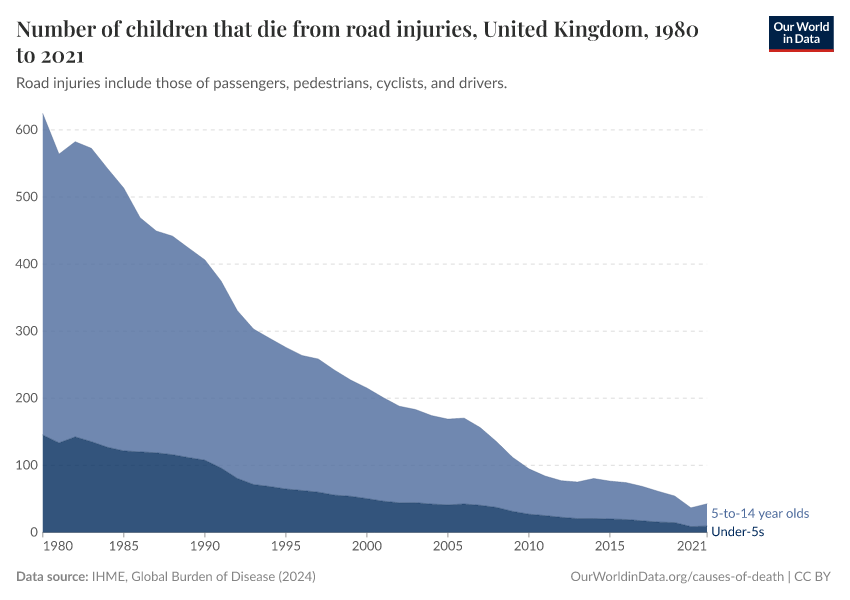 Number of children that die from road injuries