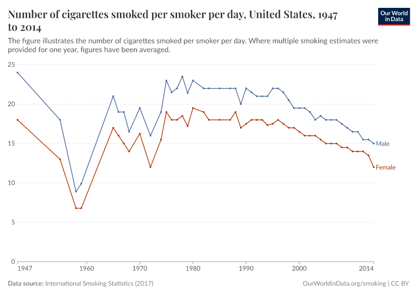 A thumbnail of the "Number of cigarettes smoked per smoker per day" chart