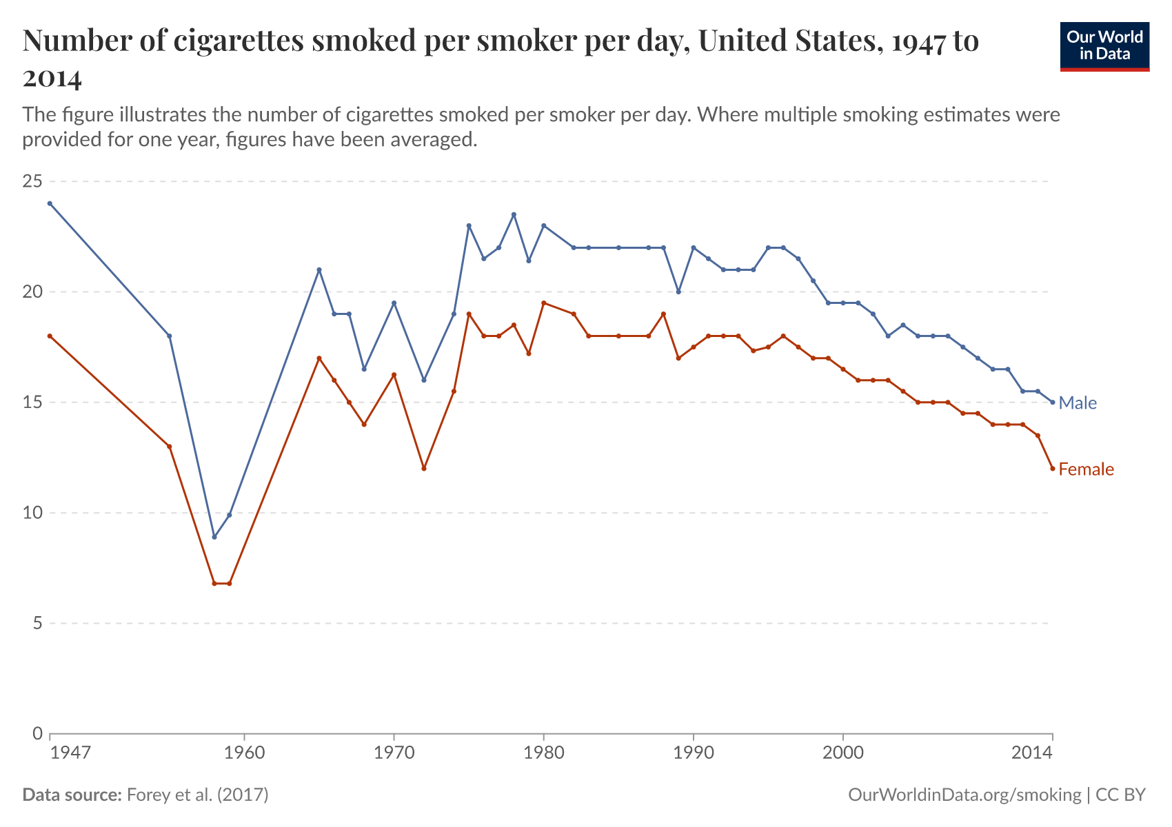Number of cigarettes smoked per smoker per day