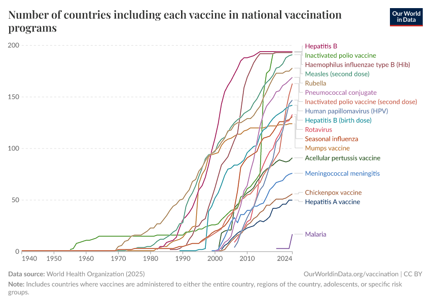 Number of countries including each vaccine in national vaccination programs