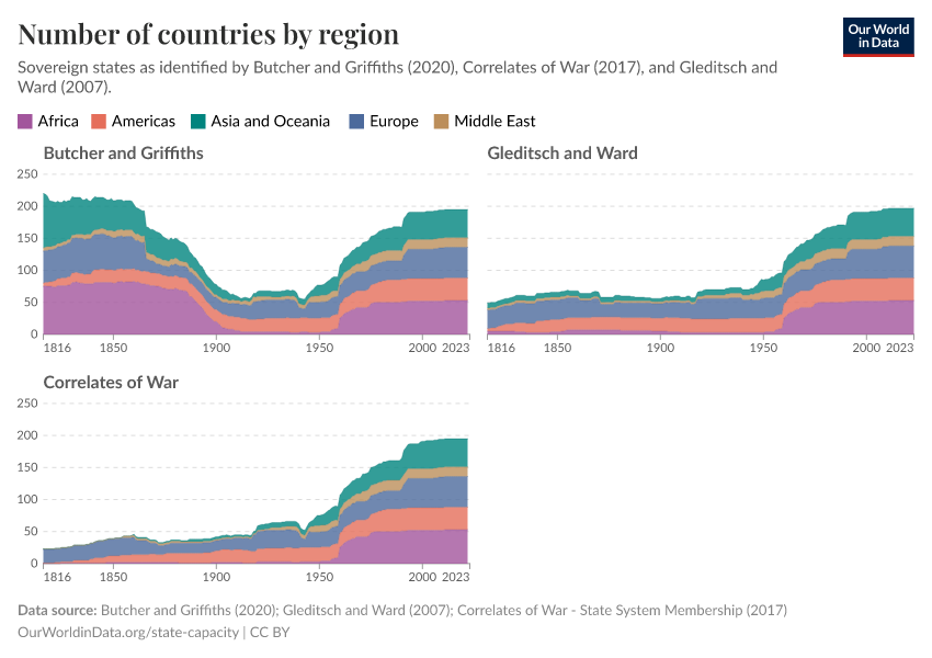 A thumbnail of the "Number of countries by region" chart