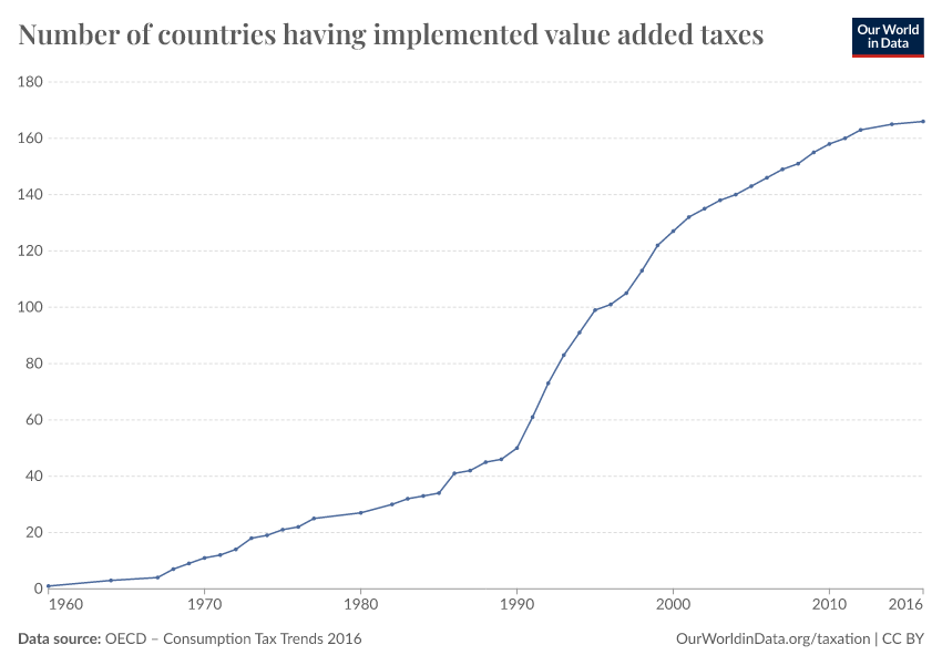 A thumbnail of the "Number of countries having implemented value added taxes" chart