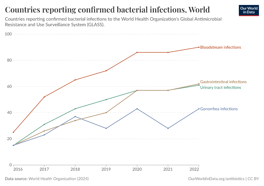 A thumbnail of the "Countries reporting confirmed bacterial infections" chart