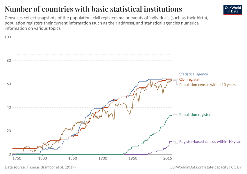 A thumbnail of the "Number of countries with basic statistical institutions" chart