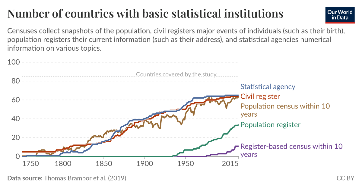 Number of countries with basic statistical institutions - Our World in Data