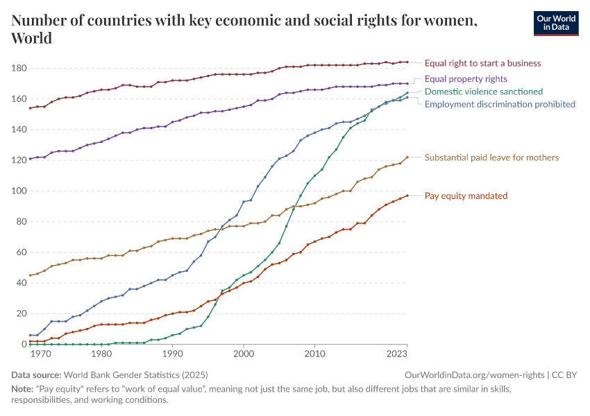Number of countries with key economic and social rights for women