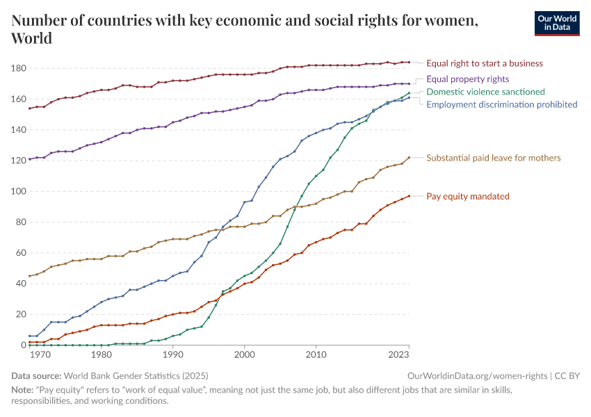 Number of countries with key economic and social rights for women