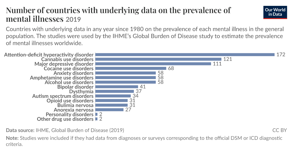 Number of countries with underlying data on the prevalence of mental ...