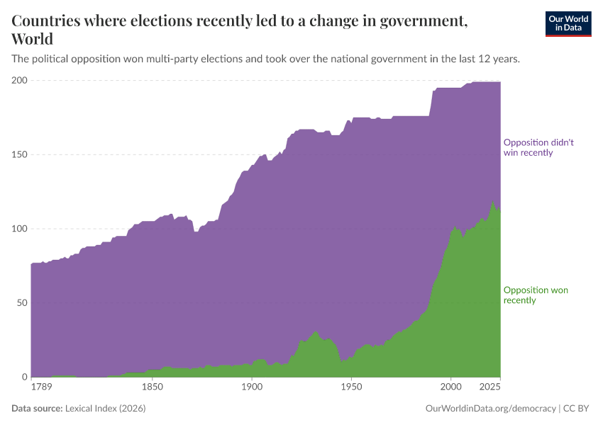 Countries where elections recently led to a change in government