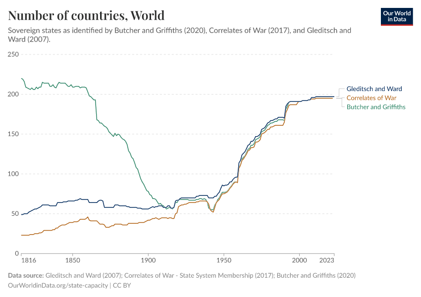 A thumbnail of the "Number of countries" chart