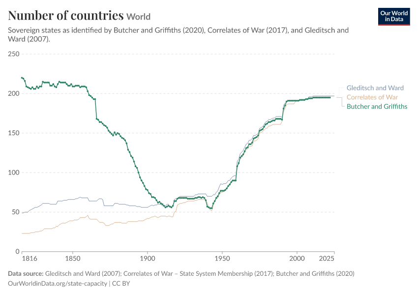 Number of countries
