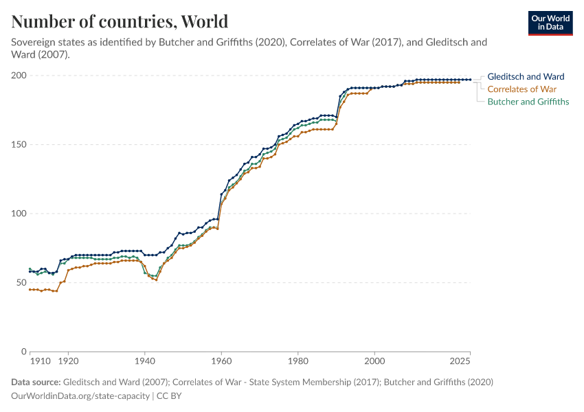 Number of countries