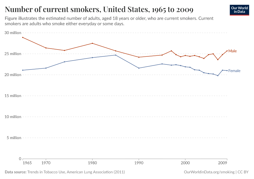 A thumbnail of the "Number of current smokers" chart