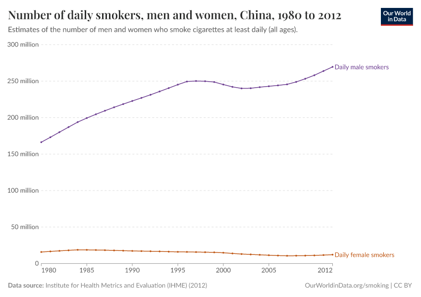 A thumbnail of the "Number of daily smokers, men and women" chart