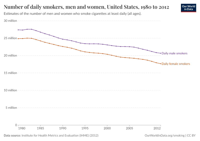 Number of daily smokers, men and women