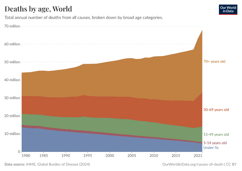 A thumbnail of the "Deaths by age" chart