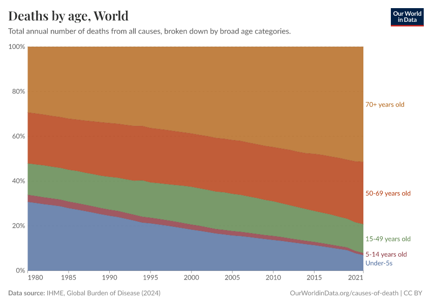 Deaths by age