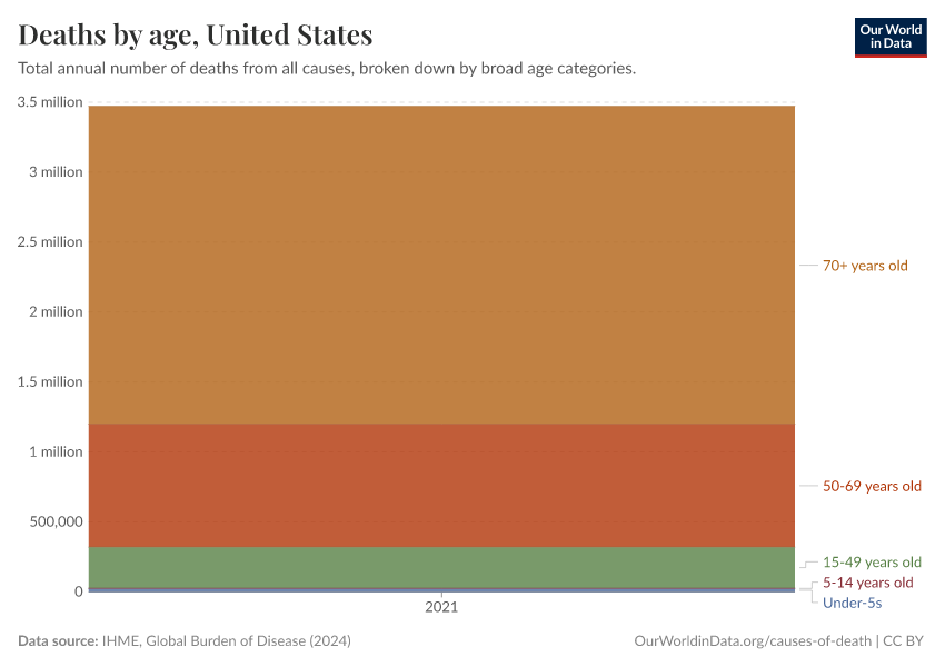 Deaths by age